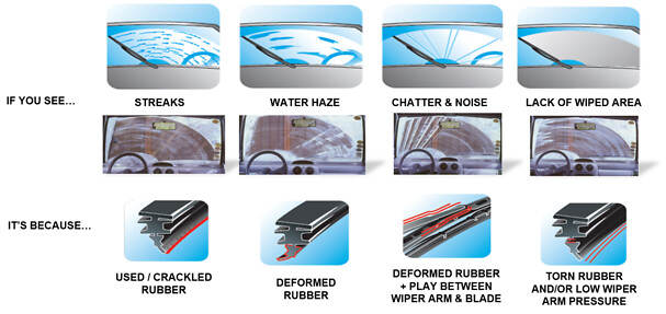 5 Signs It'S Time for Wiper Blade Replacement  